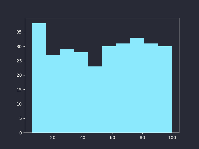 Figure 3: Simple Histogram