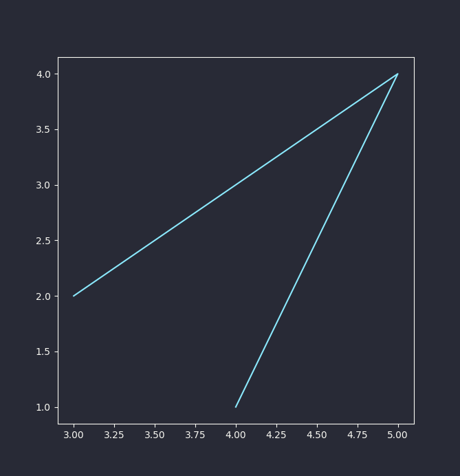 Figure 1: Simple Plot